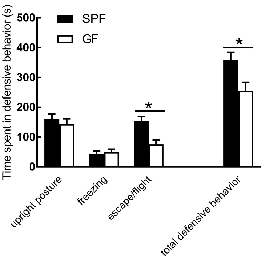 The effect of gut microbiome on expression of genes involved in regulation of stress response in chronic stress - vodicka 2018popul fig 1 oprava scaled 1