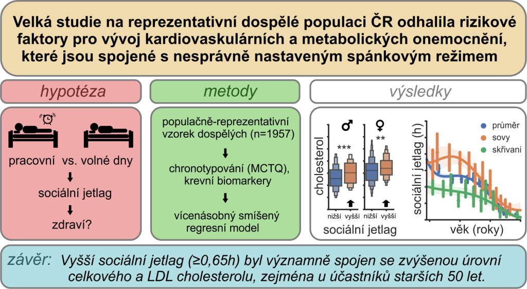 Risk factors for cardiovascular and metabolic diseases are associated with misaligned sleep schedules - rizikove faktory kardiovaskular a metabol onemocneni fgu