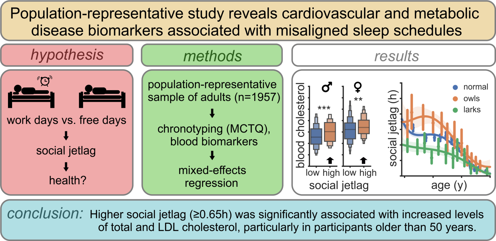 Laboratory of Biological Rhythms - 1 graphical abstract sleep