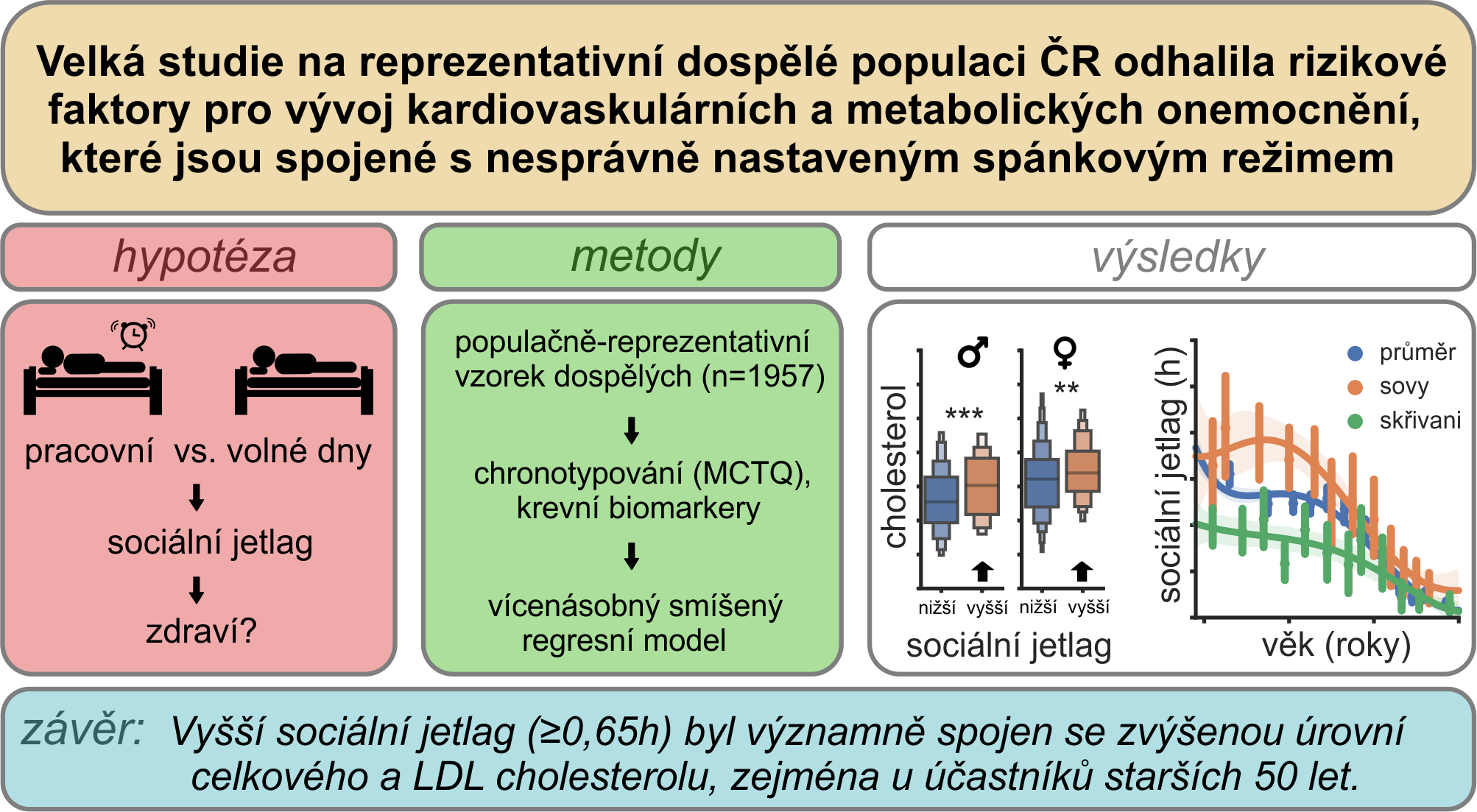 Rizikové faktory pro vývoj kardiovaskulárních a metabolických onemocnění jsou spojené s nesprávně nastaveným spánkovým režimem - Rizikove faktory kardiovaskular a metabol onemocneni FGU