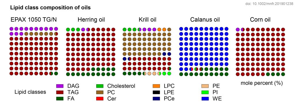 Omega-3 polyunsaturated fatty acids - marine oils lipid classes