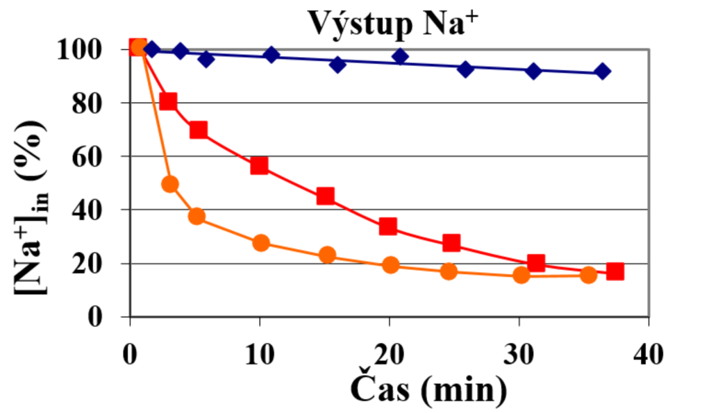 Speciální metodiky pro stanovení buněčných fyziologických parametrů - sodne kationty