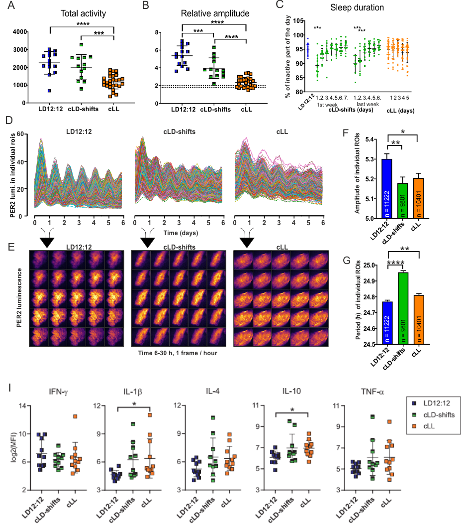 Laboratory of Biological Rhythms - bbi figv2